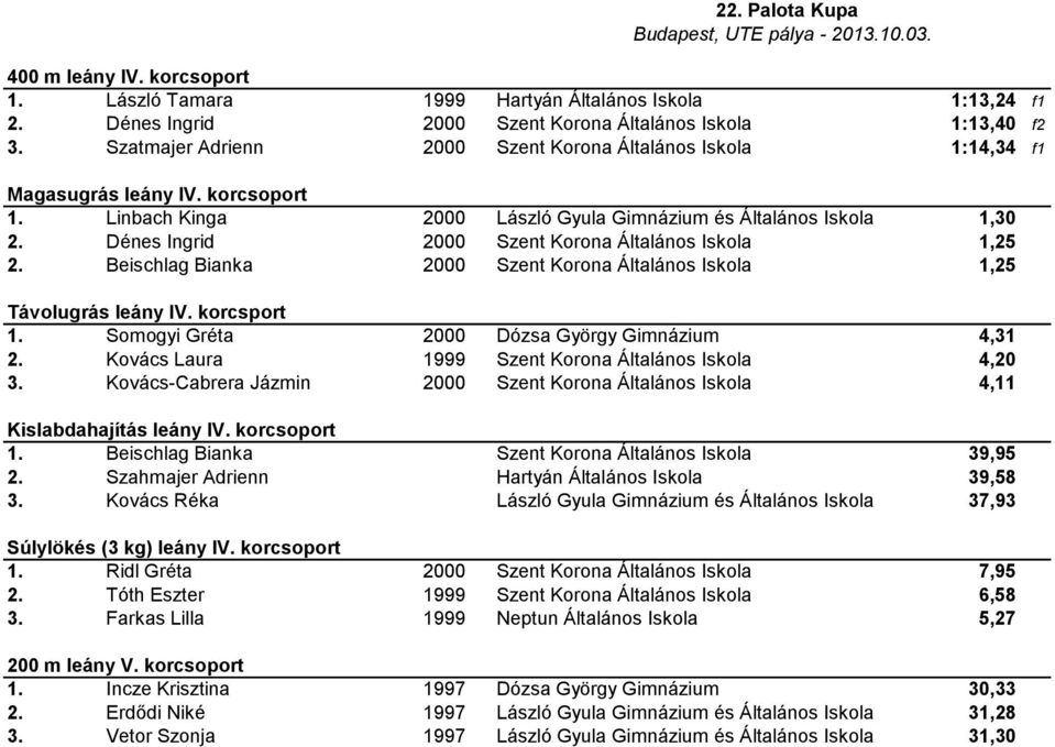 Dénes Ingrid 2000 Szent Korona Általános Iskola 1,25 2. Beischlag Bianka 2000 Szent Korona Általános Iskola 1,25 Távolugrás leány IV. korcsport 1. Somogyi Gréta 2000 Dózsa György Gimnázium 4,31 2.