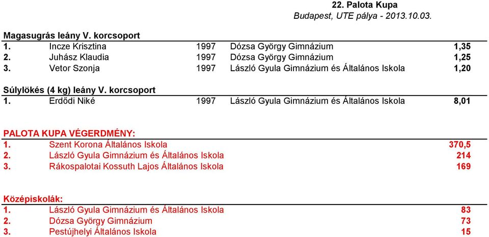 Erdődi Niké 1997 László Gyula Gimnázium és Általános Iskola 8,01 PALOTA KUPA VÉGERDMÉNY: 1. Szent Korona Általános Iskola 370,5 2.