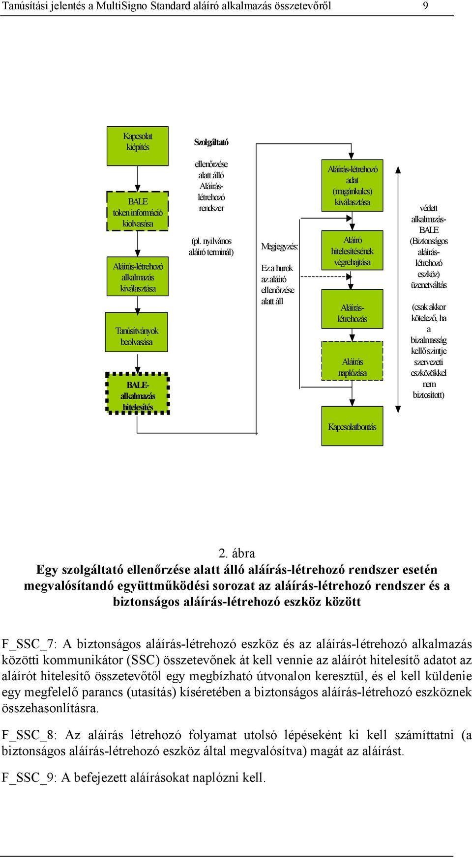 nyilvános aláíró terminál) Megjegyzés: Ez a hurok az aláíró ellenőrzése alatt áll Aláírás-létrehozó adat (magánkulcs) kiválasztása Aláíró hitelesítésének végrehajtása Aláíráslétrehozás Aláírás