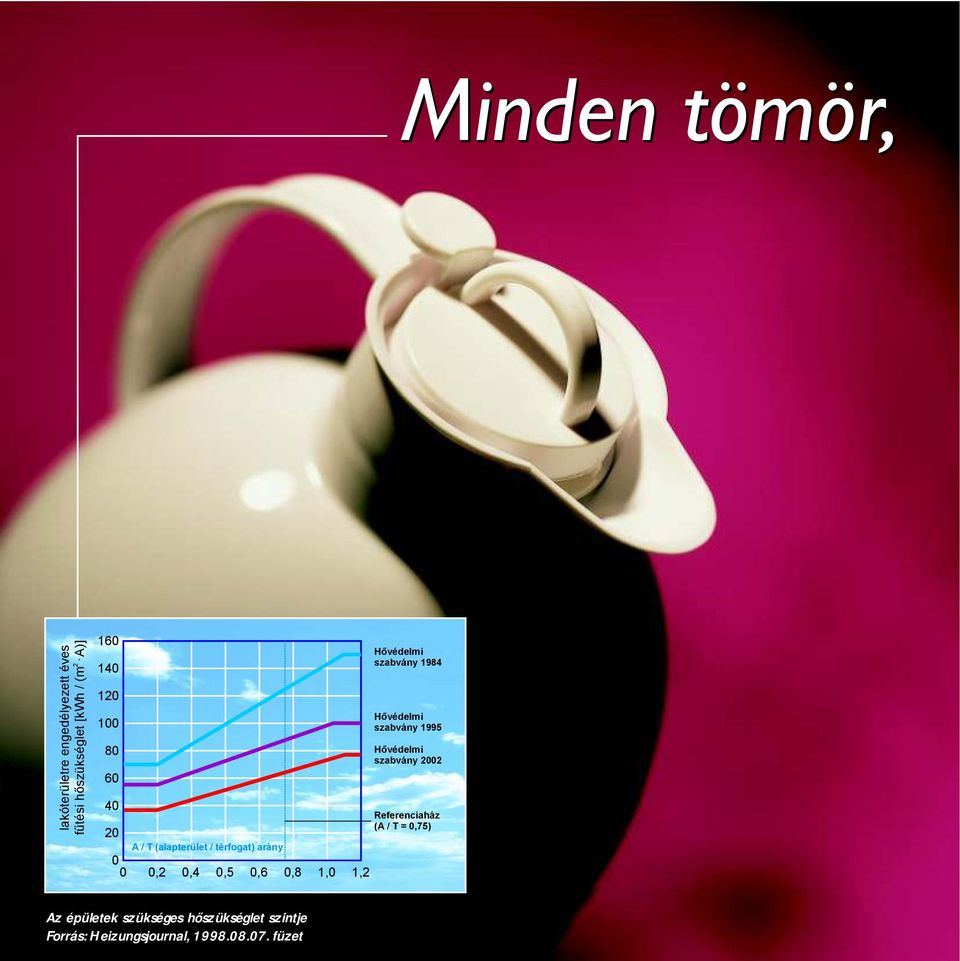 Referenciaház (A / T = 0,75) 20 A / T (alapterület / térfogat) arány 0 0 0,2 0,4 0,5