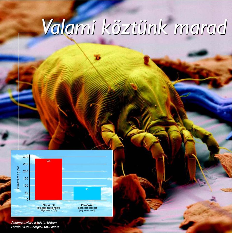 95 Ellenőrzött lakásszellőzéssel (légcsere > 0,5)