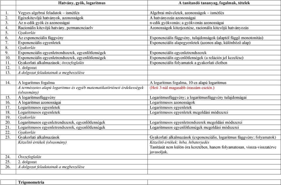 Racionális kitevőjű hatvány, permanenciaelv Azonosságok kiterjesztése, racionális kitevőjű hatványozás 5. Gyakorlás 6.