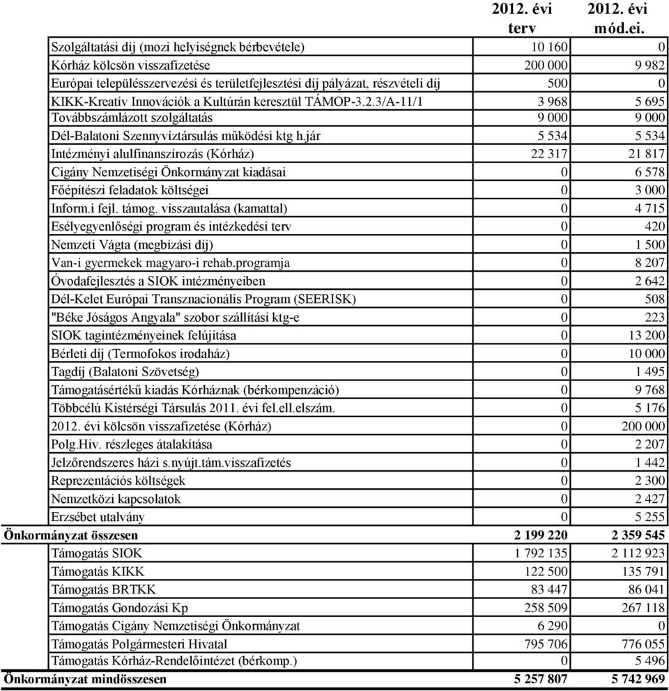 jár 5 534 5 534 Intézményi alulfinanszírozás (Kórház) 22 317 21 817 Cigány Nemzetiségi Önkormányzat kiadásai 0 6 578 Főépítészi feladatok költségei 0 3 000 Inform.i fejl. támog.