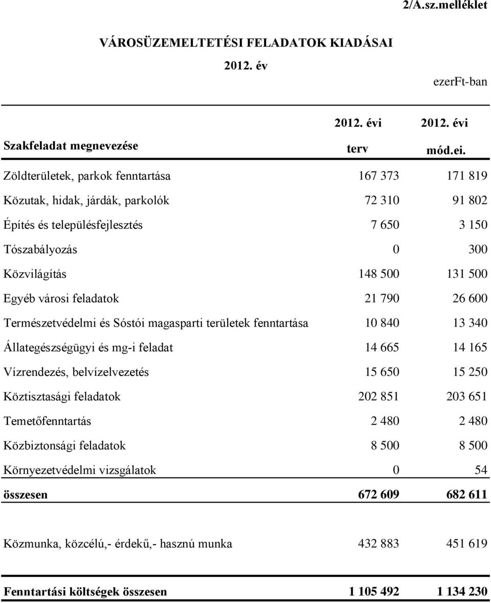 Építés és településfejlesztés 7 650 3 150 Tószabályozás 0 300 Közvilágítás 148 500 131 500 Egyéb városi feladatok 21 790 26 600 Természetvédelmi és Sóstói magasparti területek fenntartása