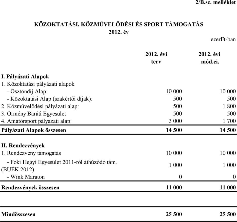 Közművelődési pályázati alap: 500 1 800 3. Örmény Baráti Egyesület 500 500 4.