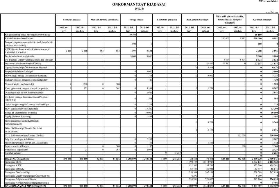 kölcsön visszafizetése 200 000 9 982 200 000 9 982 Európai településszervezési és területfejlesztési díj pályázat, részvételi díj KIKK-Kreatív Innovációk a Kultúrán keresztül TÁMOP-3.2.3/A-11/1 500 0 500 0 2 418 2 418 653 653 897 2 624 3 968 5 695 Továbbszámlázott szolgáltatás 9 000 9 000 9 000 9 000 Dél-Balatoni Szennyvíztársulás működési ktg h.