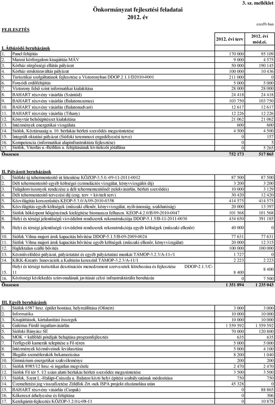 Fonyódi erdőfelújítás 5 000 5 000 7. Víztorony felső szint informatikai kialakítása 28 000 28 000 8. BAHART részvény vásárlás (Szántód) 24 418 24 418 9.