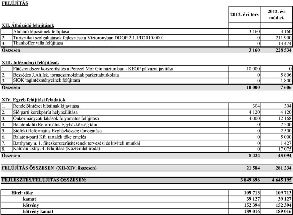 Isk. tornacsarnokának parkettaburkolata 0 5 806 3. SIOK tagintézményeinek felújítása 0 1 800 Összesen 10 000 7 606 XIV. Egyéb felújítási feladatok 1. Rendelőintézet hibáinak kijavítása 304 304 2.