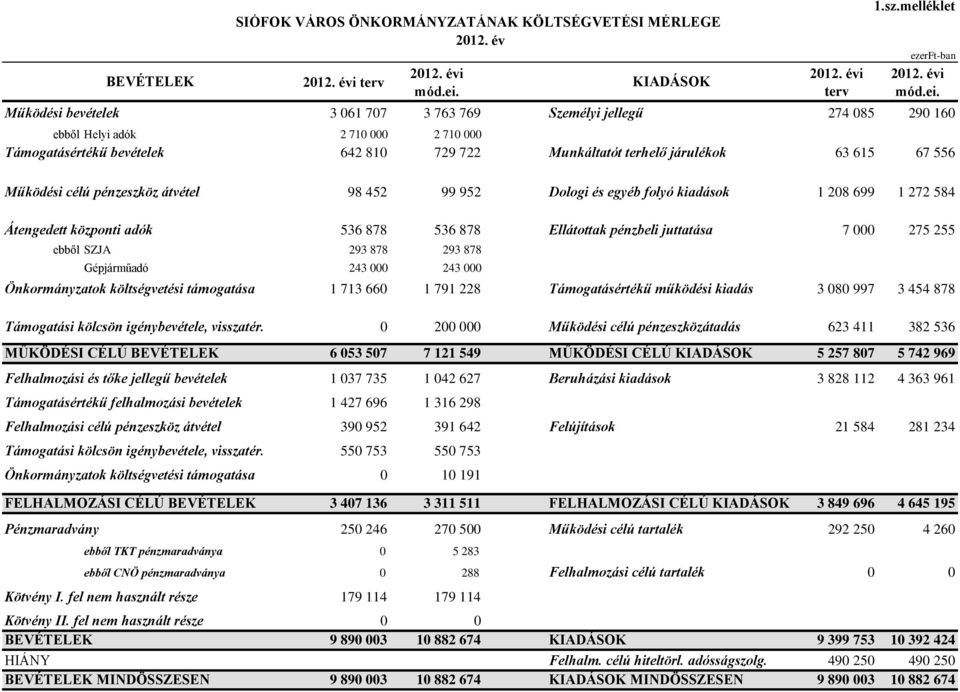 275 255 ebből SZJA 293 878 293 878 Gépjárműadó 243 000 243 000 Önkormányzatok költségvetési támogatása 1 713 660 1 791 228 Támogatásértékű működési kiadás 3 080 997 3 454 878 Támogatási kölcsön