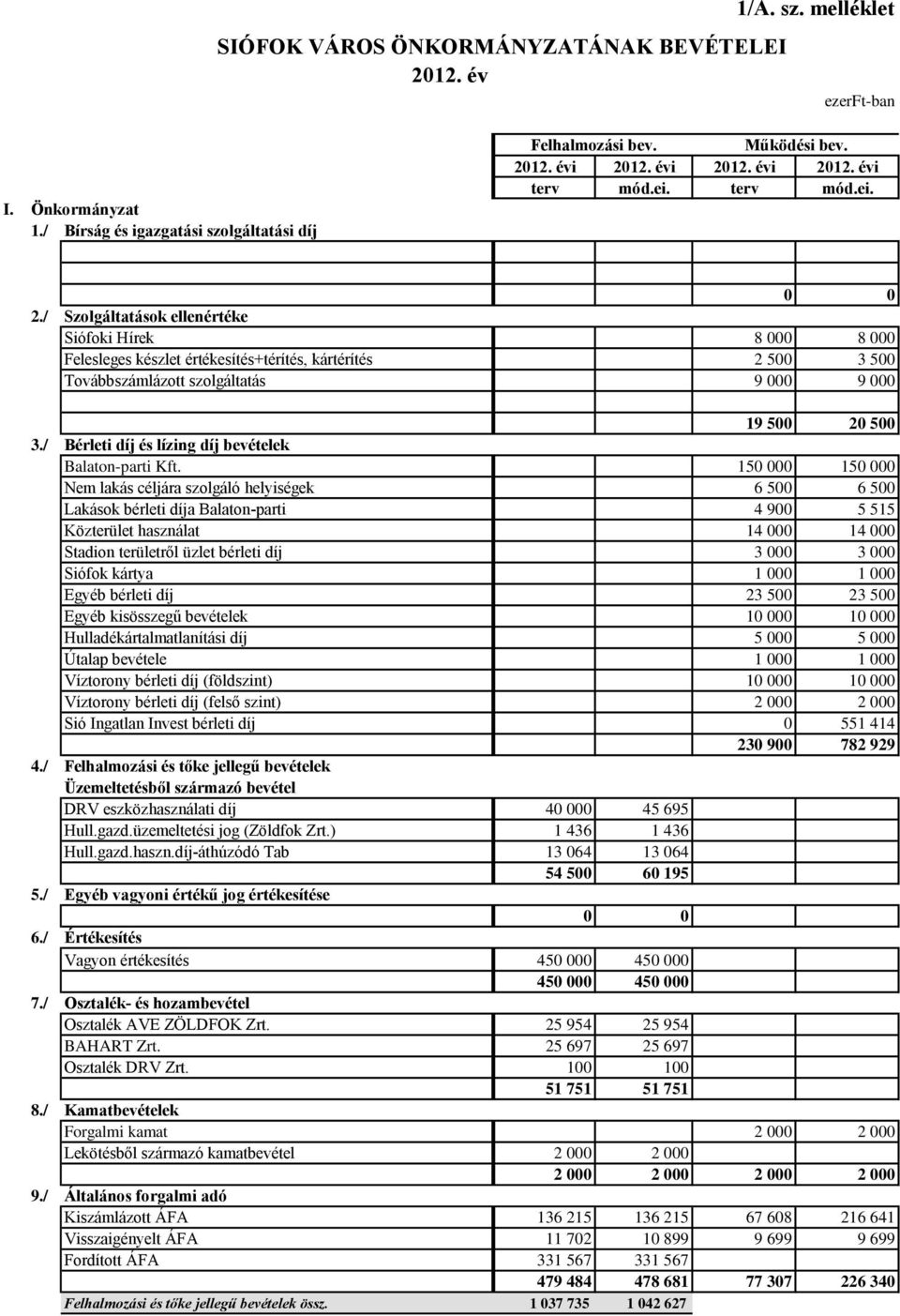 / Bérleti díj és lízing díj bevételek Balaton-parti Kft.