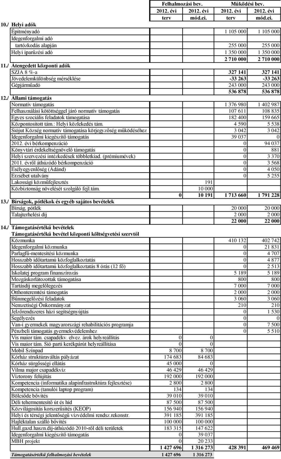 / Átengedett központi adók SZJA 8 %-a 327 141 327 141 Jövedelemkülönbség mérséklése -33 263-33 263 Gépjárműadó 243 000 243 000 536 878 536 878 12.