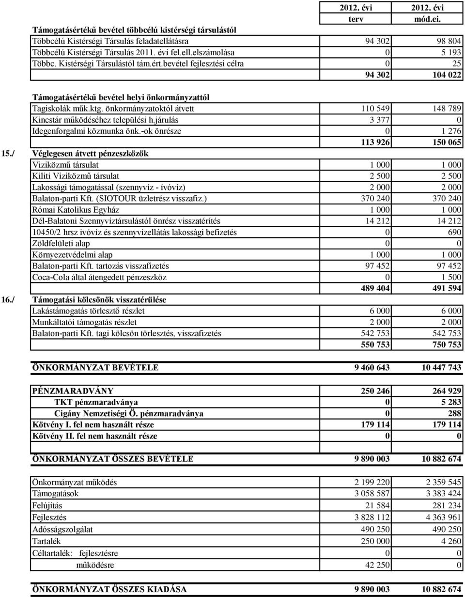 önkormányzatoktól átvett 110 549 148 789 Kincstár működéséhez települési h.járulás 3 377 0 Idegenforgalmi közmunka önk.-ok önrésze 0 1 276 113 926 150 065 15.