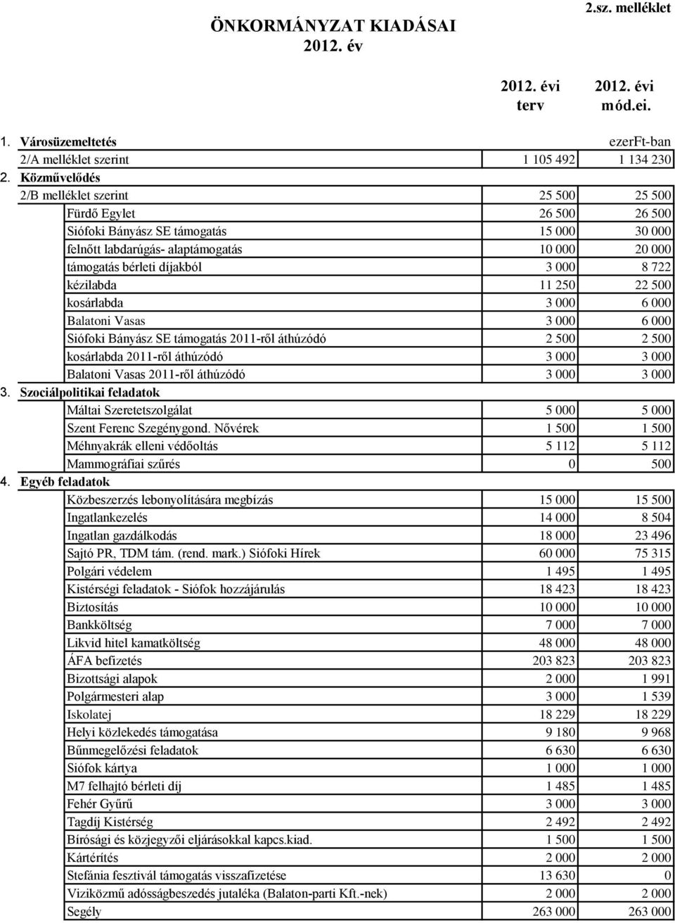 8 722 kézilabda 11 250 22 500 kosárlabda 3 000 6 000 Balatoni Vasas 3 000 6 000 Siófoki Bányász SE támogatás 2011-ről áthúzódó 2 500 2 500 kosárlabda 2011-ről áthúzódó 3 000 3 000 Balatoni Vasas