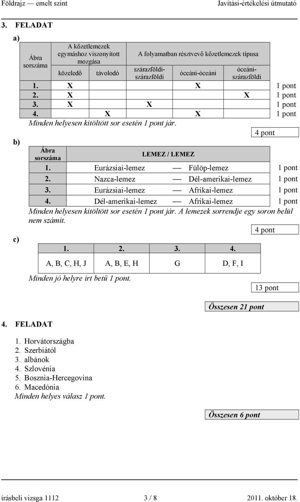 Dél-amerikai-lemez Afrikai-lemez Minden helyesen kitöltött sor esetén jár. A lemezek sorrendje egy soron belül nem számít. 4. FELADAT 1. 2. 3. 4. A, B, C, H, J A, B, E, H G D, F, I Minden jó helyre írt betű.