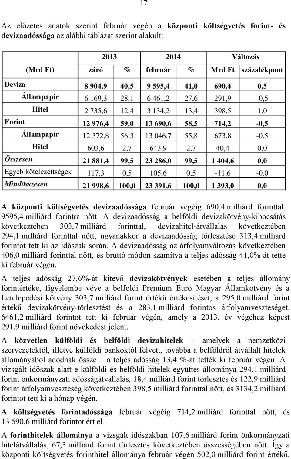 56,3 13 046,7 55,8 673,8-0,5 Hitel 603,6 2,7 643,9 2,7 40,4 0,0 Összesen 21 881,4 99,5 23 286,0 99,5 1 404,6 0,0 Egyéb kötelezettségek 117,3 0,5 105,6 0,5-11,6-0,0 Mindösszesen 21 998,6 100,0 23