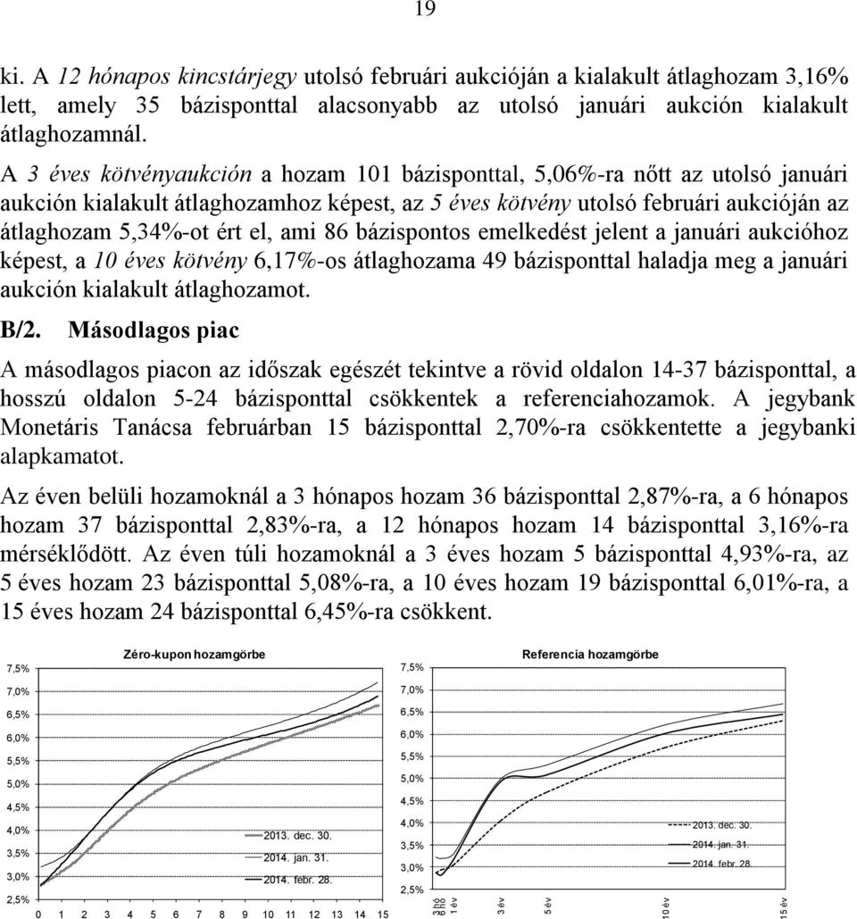 A 3 éves kötvényaukción a hozam 101 bázisponttal, 5,06%-ra nőtt az utolsó januári aukción kialakult átlaghozamhoz képest, az 5 éves kötvény utolsó februári aukcióján az átlaghozam 5,34%-ot ért el,