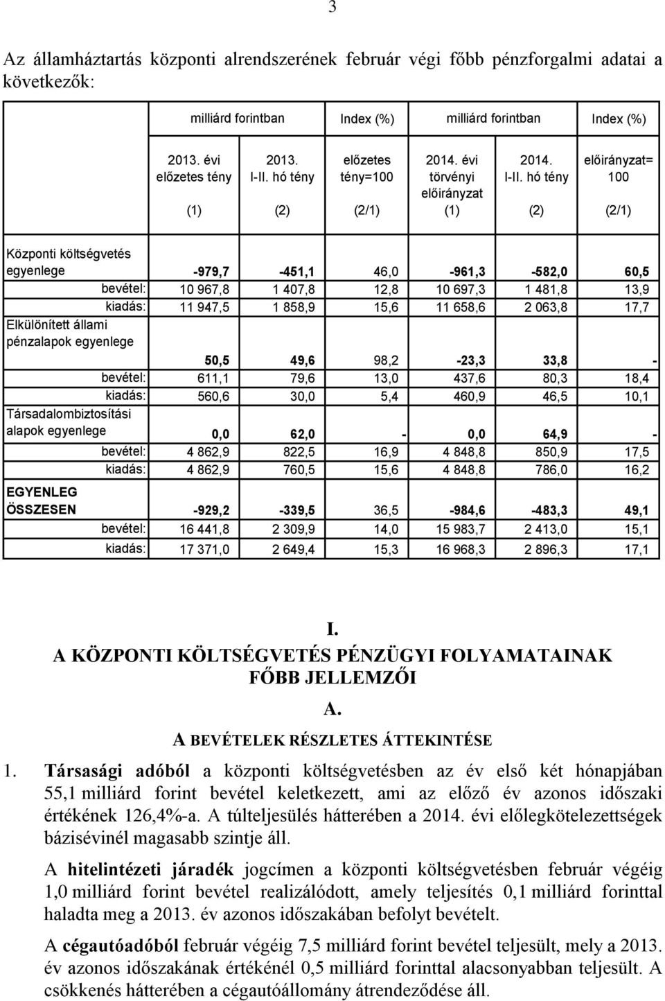 hó tény (2) előirányzat= 100 (2/1) Központi költségvetés egyenlege -979,7-451,1 46,0-961,3-582,0 60,5 bevétel: 10 967,8 1 407,8 12,8 10 697,3 1 481,8 13,9 kiadás: 11 947,5 1 858,9 15,6 11 658,6 2
