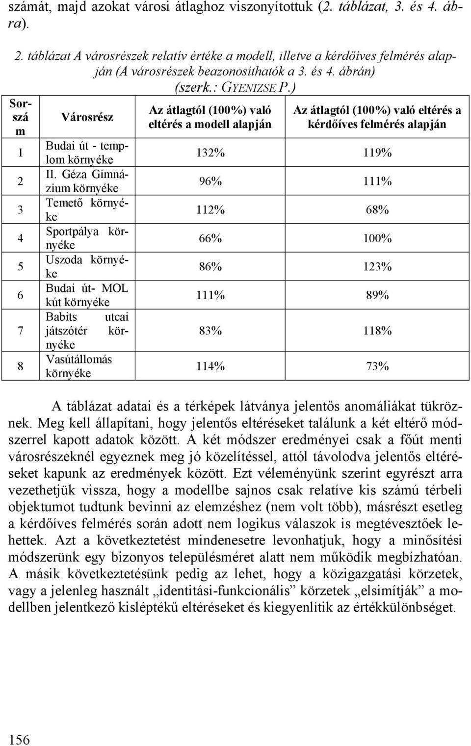 ) Sorszá m 1 2 3 4 5 6 7 8 Városrész Budai út - templom környéke II.