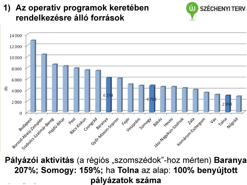 szomszédok -hoz mérten) Baranya 207%; Somogy: