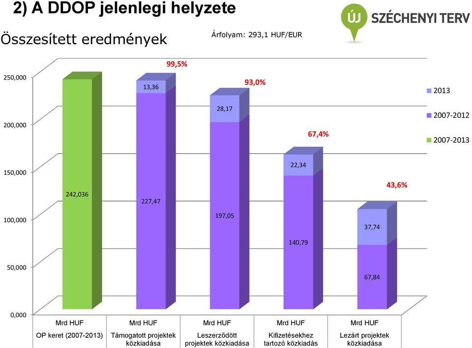 140,79 50,000 67,84 0,000 Mrd HUF Mrd HUF Mrd HUF Mrd HUF Mrd HUF OP keret (2007-2013) Támogatott