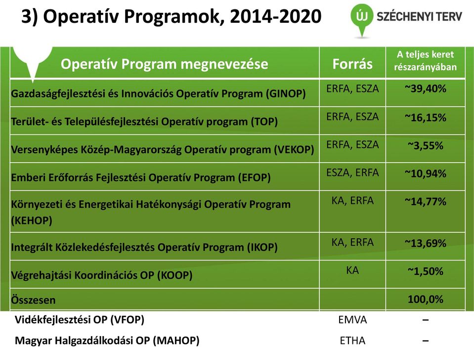 Energetikai Hatékonysági Operatív Program (KEHOP) Integrált Közlekedésfejlesztés Operatív Program (IKOP) Végrehajtási Koordinációs OP (KOOP) ERFA, ESZA ~39,40% ERFA, ESZA