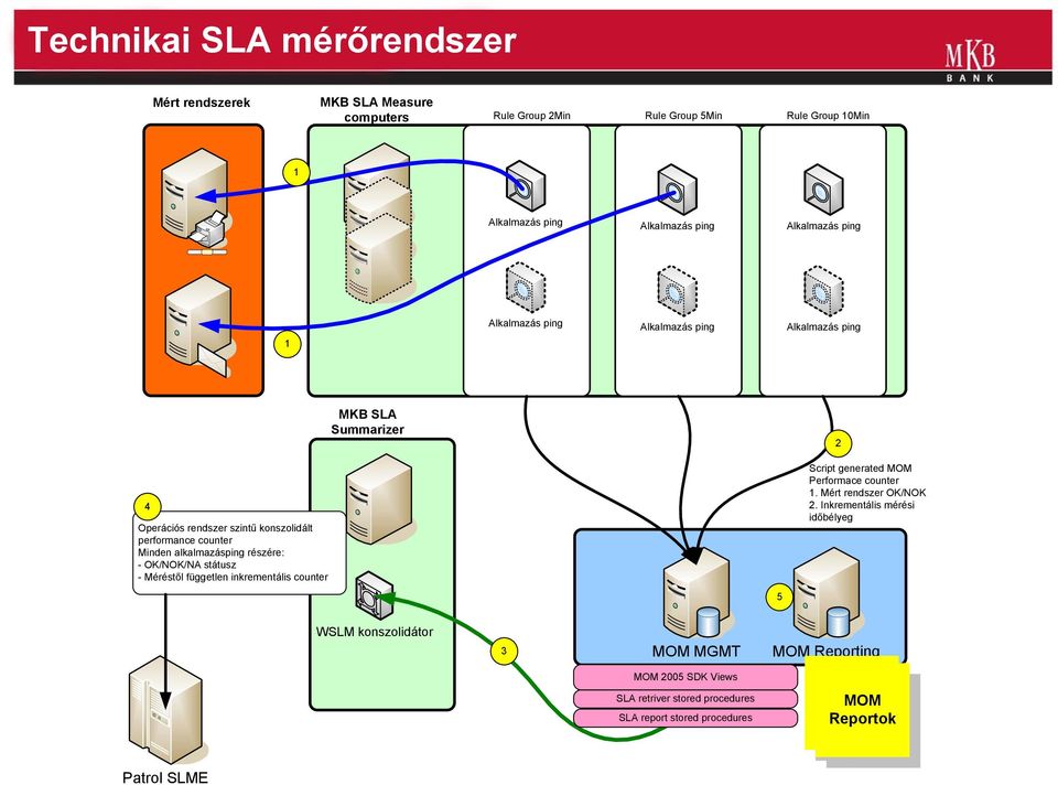 státusz - Méréstől független inkrementális counter MKB SLA Summarizer 5 2 Script generated MOM Performace counter 1. Mért rendszer OK/NOK 2.