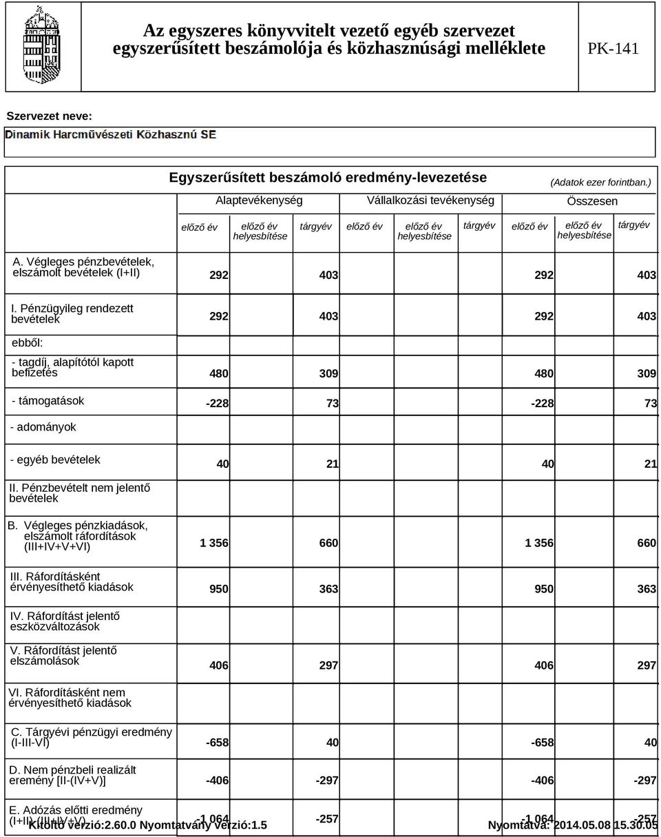 Pénzbevételt nem jelentő bevételek B. Végleges pénzkiadások, elszámolt ráfordítások (III+IV+V+VI) III. Ráfordításként érvényesíthető kiadások 1 356 660 1 356 660 950 363 950 363 IV.
