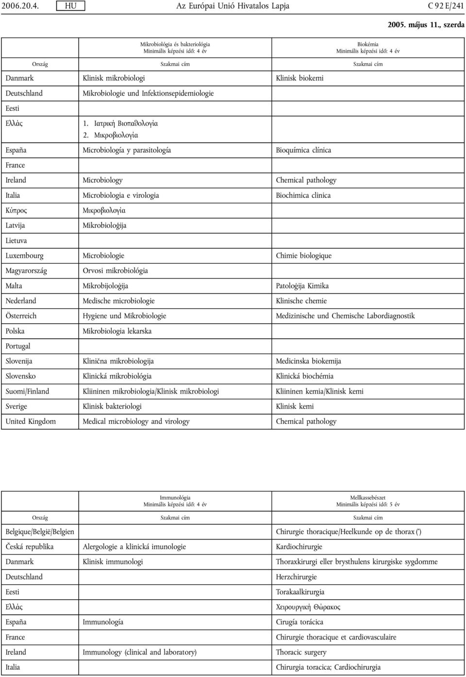 Mikrobioloģija Lietuva Luxembourg Microbiologie Chimie biologique Magyarország Orvosi mikrobiológia Malta Mikrobijoloġija Patoloġija Kimika Nederland Medische microbiologie Klinische chemie