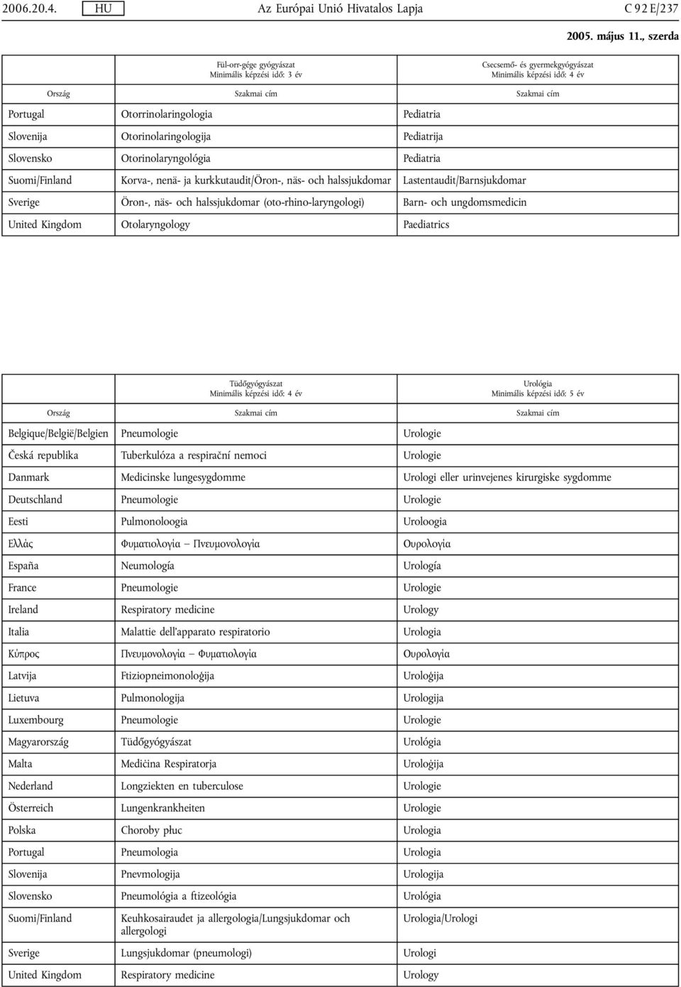 United Kingdom Otolaryngology Paediatrics Tüdőgyógyászat Urológia Minimális képzési idő: 5 év Belgique/België/Belgien Pneumologie Urologie Česká republika Tuberkulóza a respirační nemoci Urologie
