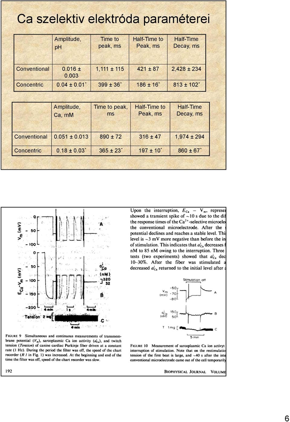 01 * 399 ± 36 * 186 ± 16 * 813 ± 102 * Amplitude, Ca, mm Time to peak, ms Half-Time to Peak, ms