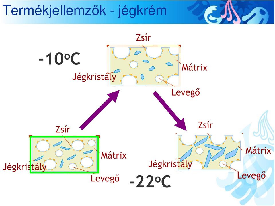 Zsír Zsír Jégkristály Mátrix