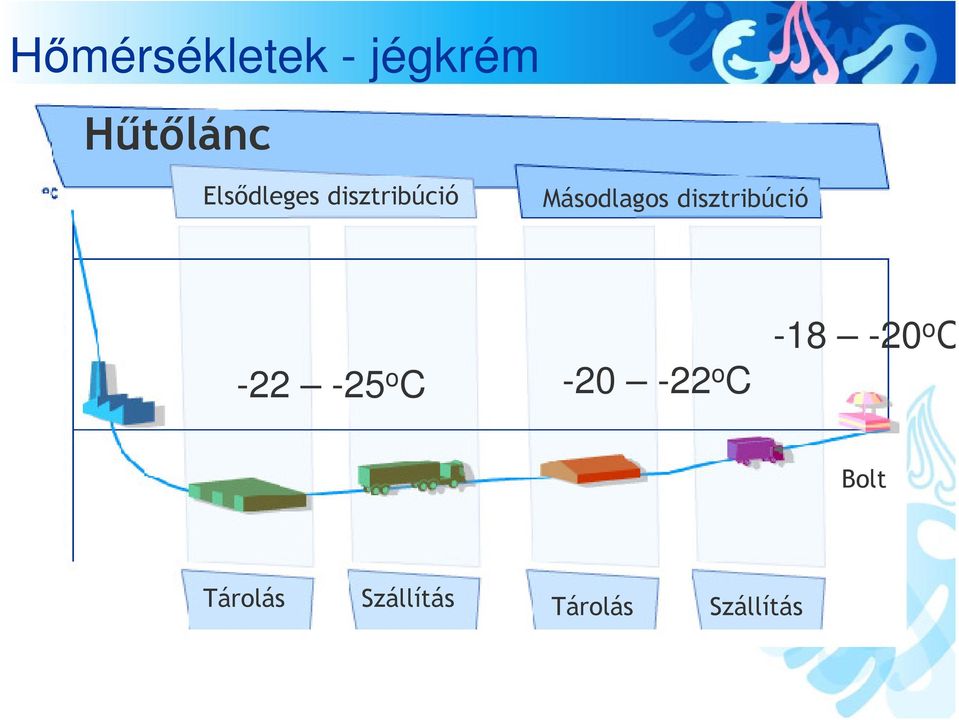 disztribúció -22-25 o C -20-22 o C