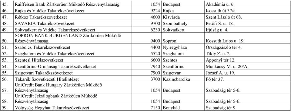SOPRON BANK BURGENLAND Zártkörűen Működő Részvénytársaság 9400 Sopron Kossuth Lajos u. 19. 51. Szabolcs Takarékszövetkezet 4400 Nyíregyháza Országzászló tér 4. 52.