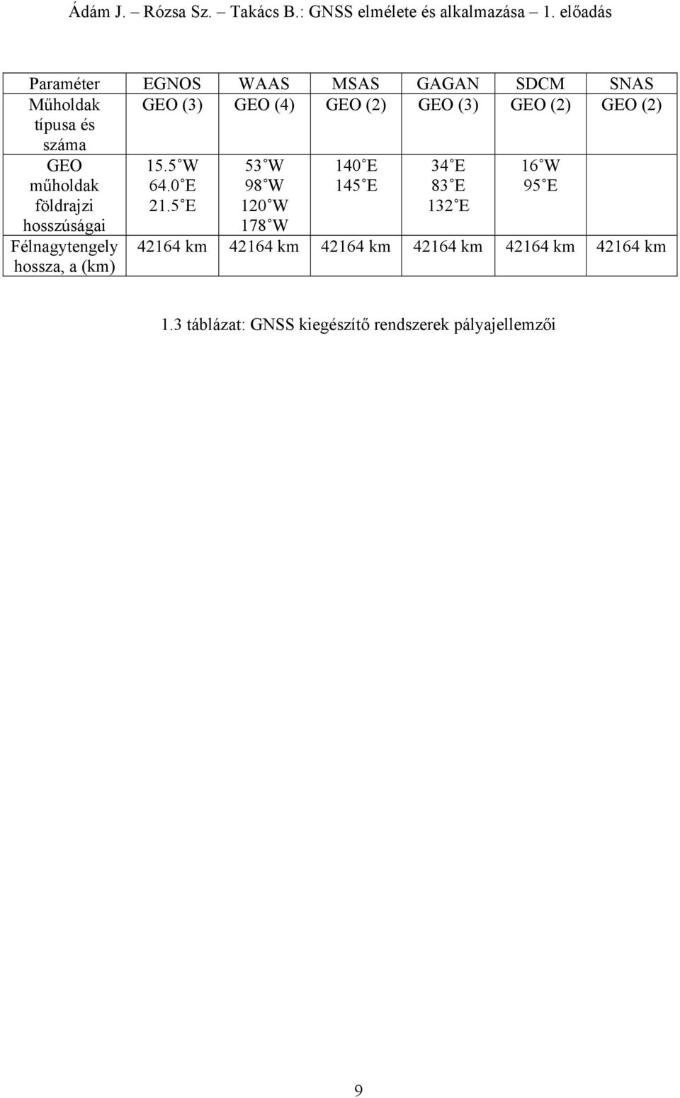 GEO () ípus és szám GEO műhold 5.5 W 64.