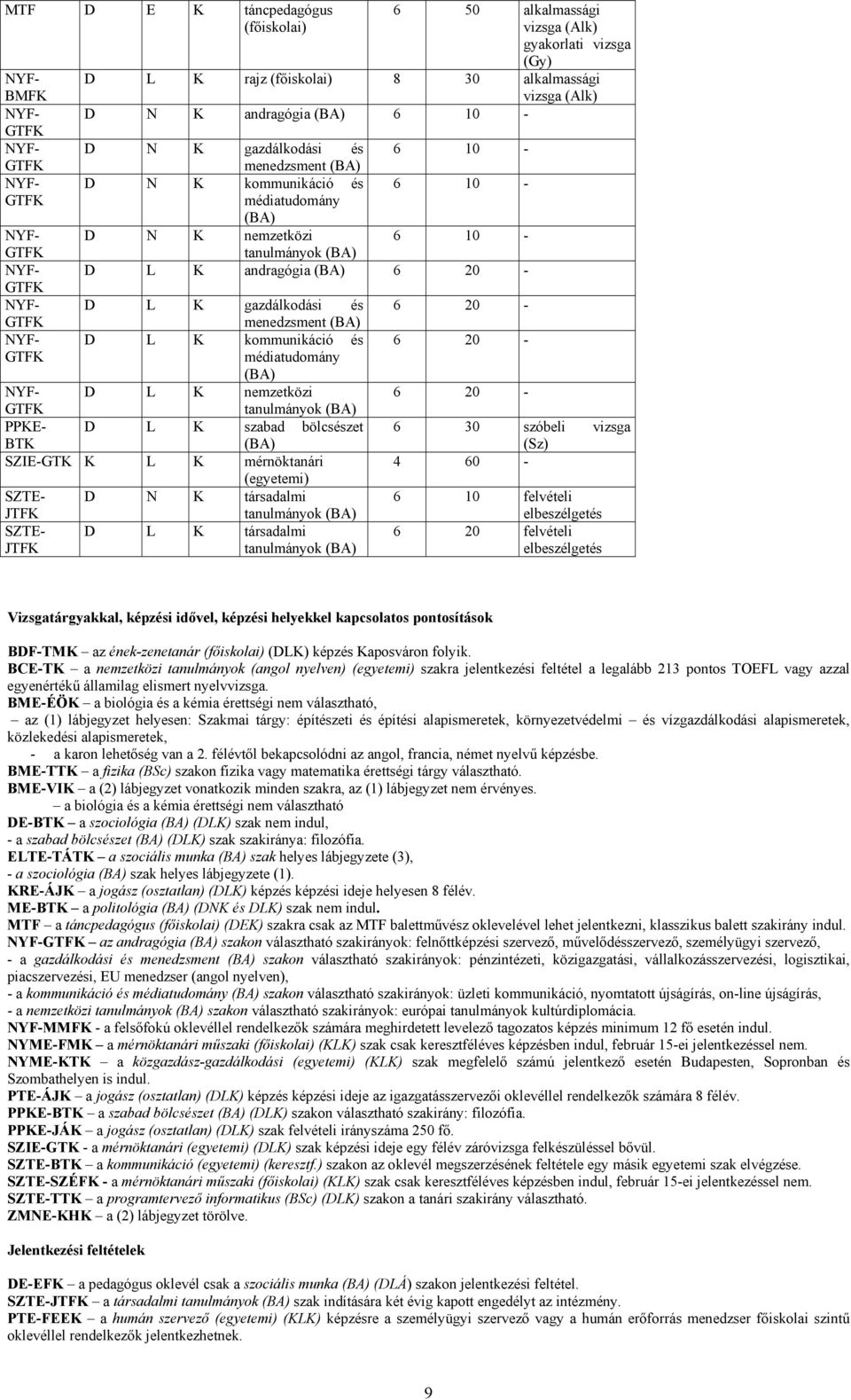 NYF- D L K kommunikáció és 6 20 - médiatudomány NYF- D L K nemzetközi 6 20 - tanulmányok PPKE- D L K szabad bölcsészet 6 30 szóbeli vizsga BTK (Sz) SZIE-GTK K L K mérnöktanári 4 60 - (egyetemi) SZTE-