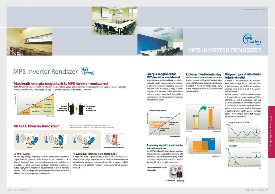 Mi az LG Inverter Rendszer? Indítás Inverter Állandó komp. Inverter Állandó komp. Állandó komp. Működési fokozat Állandó sebességű kompresszor Maximális telj.
