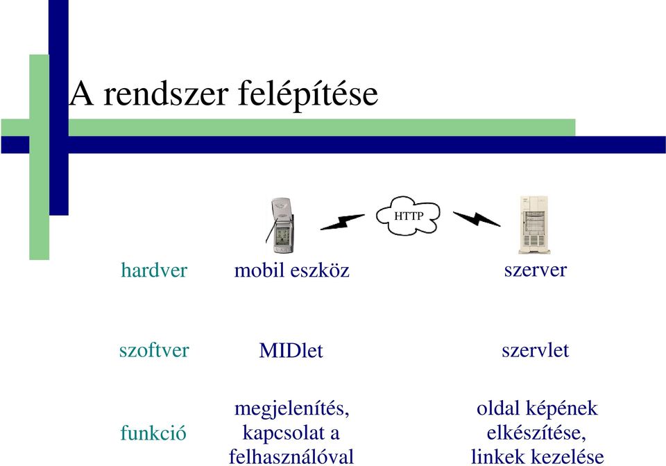 megjelenítés, kapcsolat a felhasználóval