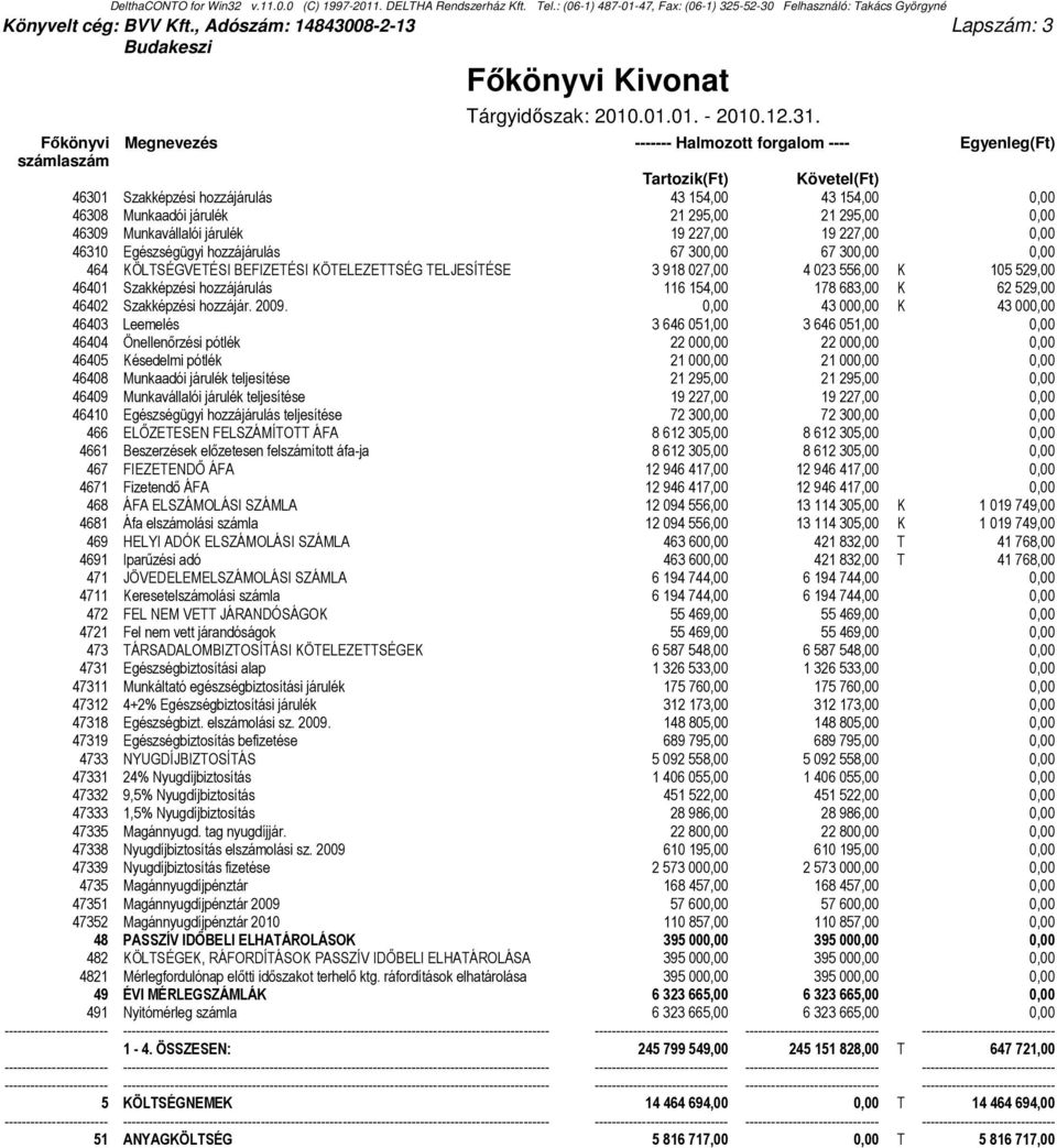 Egészségügyi hozzájárulás 67 300,00 67 300,00 0,00 464 KÖLTSÉGVETÉSI BEFIZETÉSI KÖTELEZETTSÉG TELJESÍTÉSE 3 918 027,00 4 023 556,00 K 105 529,00 46401 Szakképzési hozzájárulás 116 154,00 178 683,00 K