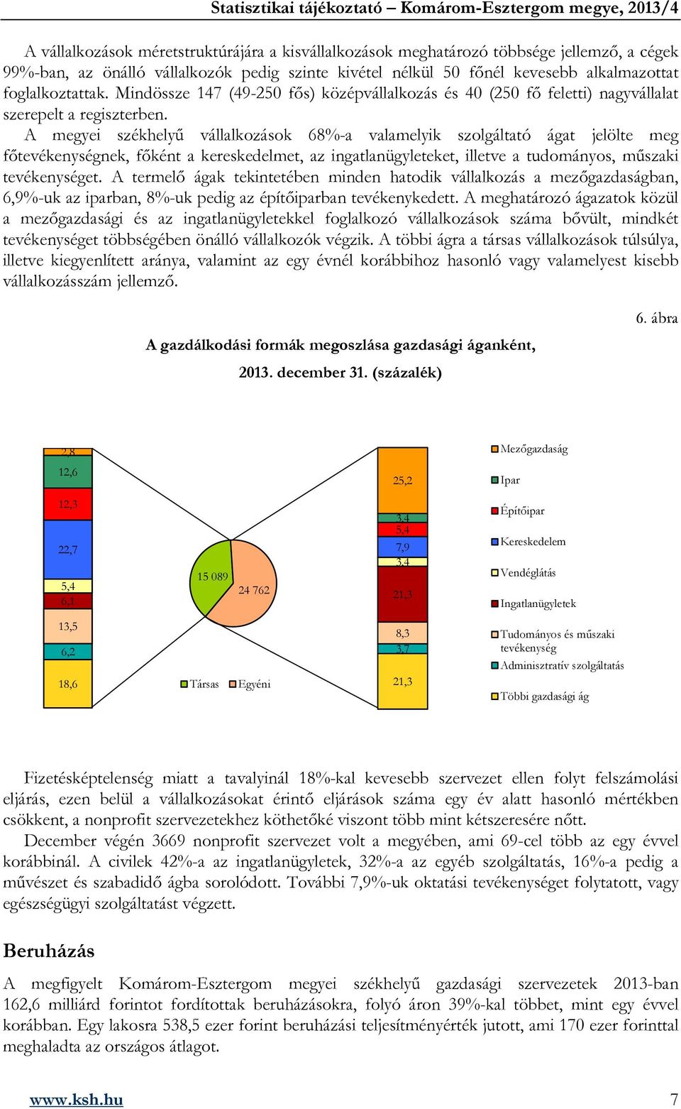 A megyei székhelyű vállalkozások 68%-a valamelyik szolgáltató ágat jelölte meg főtevékenységnek, főként a kereskedelmet, az ingatlanügyleteket, illetve a tudományos, műszaki tevékenységet.