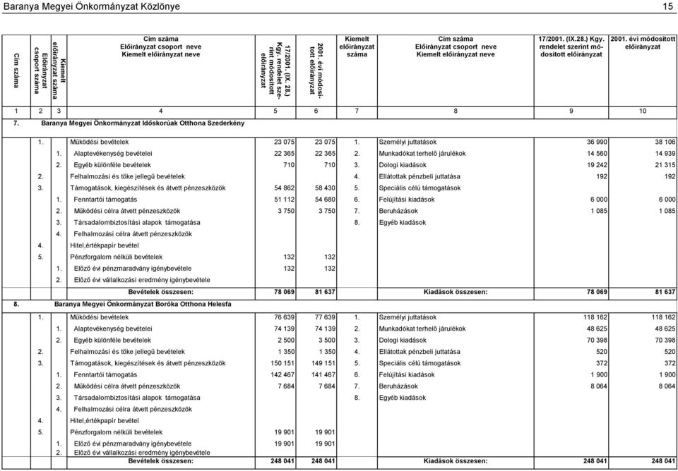 Munkadókat terhelő járulékok 14 560 14 939 2. Egyéb különféle bevételek 710 710 3. Dologi kiadások 19 242 21 315 2. Felhalmozási és tőke jellegű bevételek 4. Ellátottak pénzbeli juttatása 192 192 3.