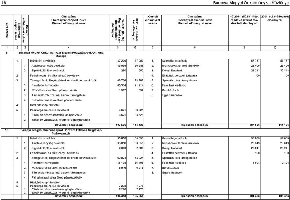 Munkadókat terhelő járulékok 23 406 23 406 2. Egyéb különféle bevételek 250 250 3. Dologi kiadások 26 243 32 843 2. Felhalmozási és tőke jellegű bevételek 4. Ellátottak pénzbeli juttatása 100 100 3.