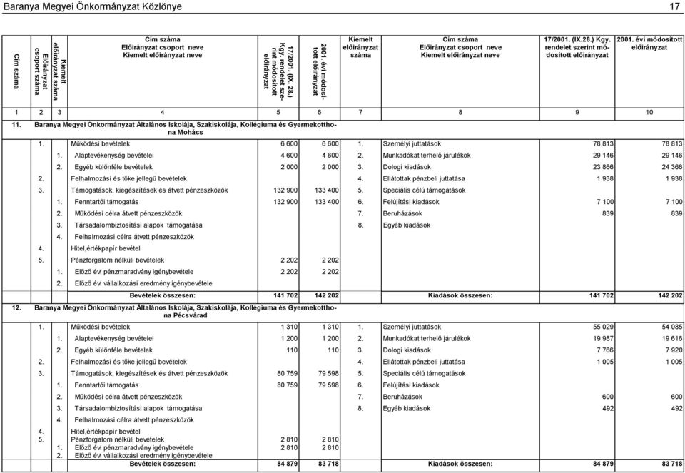 Alaptevékenység bevételei 4 600 4 600 2. Munkadókat terhelő járulékok 29 146 29 146 2. Egyéb különféle bevételek 2 000 2 000 3. Dologi kiadások 23 866 24 366 2.
