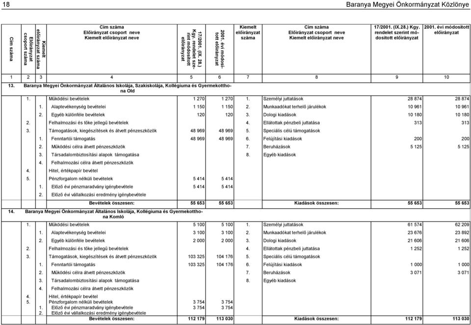 Alaptevékenység bevételei 1 150 1 150 2. Munkaadókat terhelő járulékok 10 961 10 961 2. Egyéb különféle bevételek 120 120 3. Dologi kiadások 10 180 10 180 2. Felhalmozási és tőke jellegű bevételek 4.