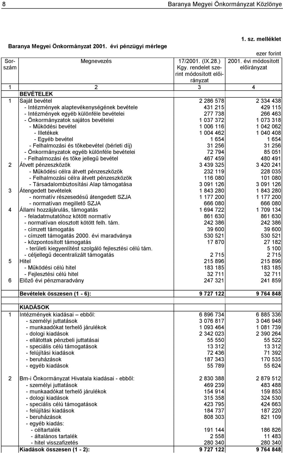 melléklet ezer forint 1 2 3 4 BEVÉTELEK 1 Saját bevétel 2 286 578 2 334 438 - Intézmények alaptevékenységének bevétele 431 215 429 115 - Intézmények egyéb különféle bevételei 277 738 266 463 -