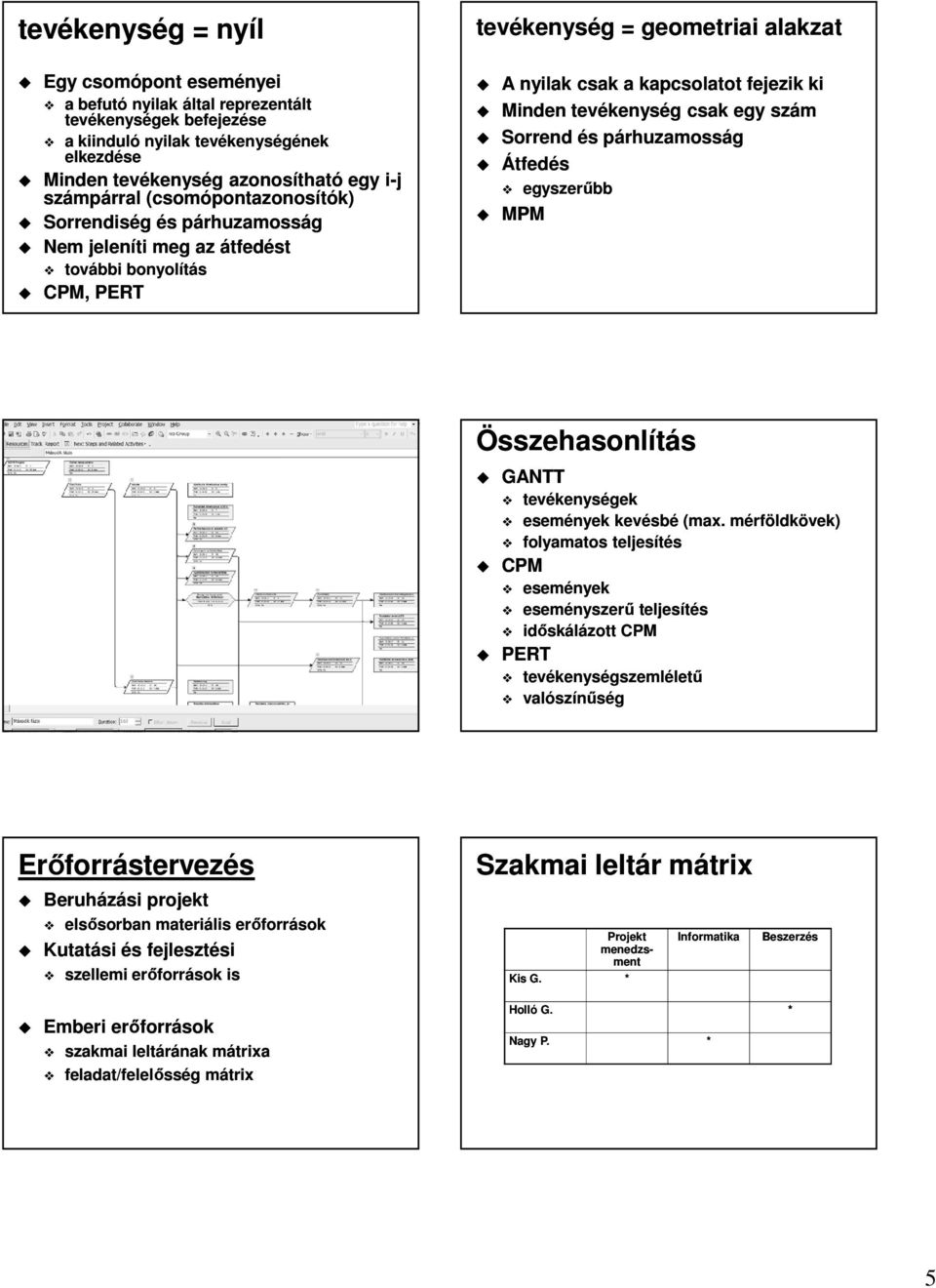 csak egy szám Sorrend és párhuzamosság Átfedés egyszerűbb MPM Összehasonlítás GANTT tevékenységek események kevésbé (max.