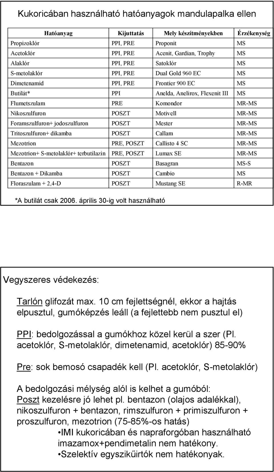 POSZT Motivell MR-MS Foramszulfuron+ jodoszulfuron Tritoszulfuron+ dikamba POSZT POSZT Mester Callam MR-MS MR-MS Mezotrion PRE, POSZT Callisto 4 SC MR-MS Mezotrion+ S-metolaklór+ terbutilazin PRE,