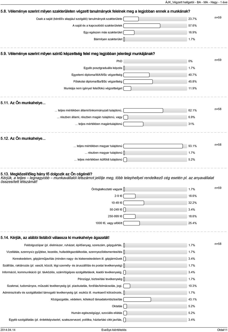 PhD 0% Egyéb posztgraduális képzés.7% Egyetemi diploma/ma/msc végzettség 0.7% Főiskolai diploma/ba/bsc végzettség 5.8% Munkája nem igényel felsőfokú végzettséget.9% 5.. Az Ön munkahelye.