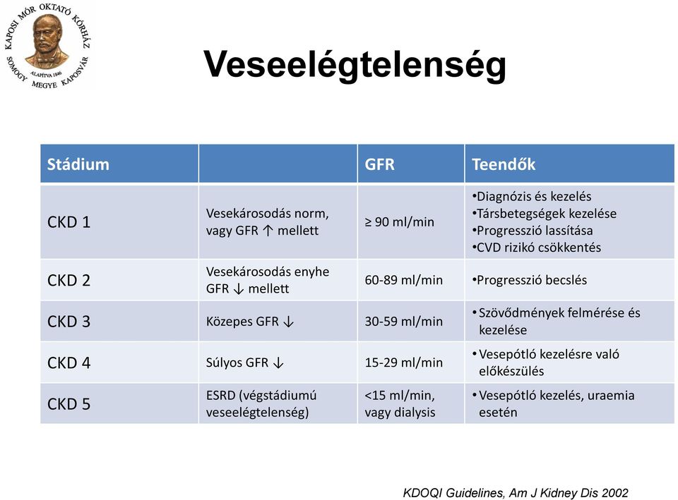 Társbetegségek kezelése Progresszió lassítása CVD rizikó csökkentés 60-89 ml/min Progresszió becslés <15 ml/min, vagy dialysis