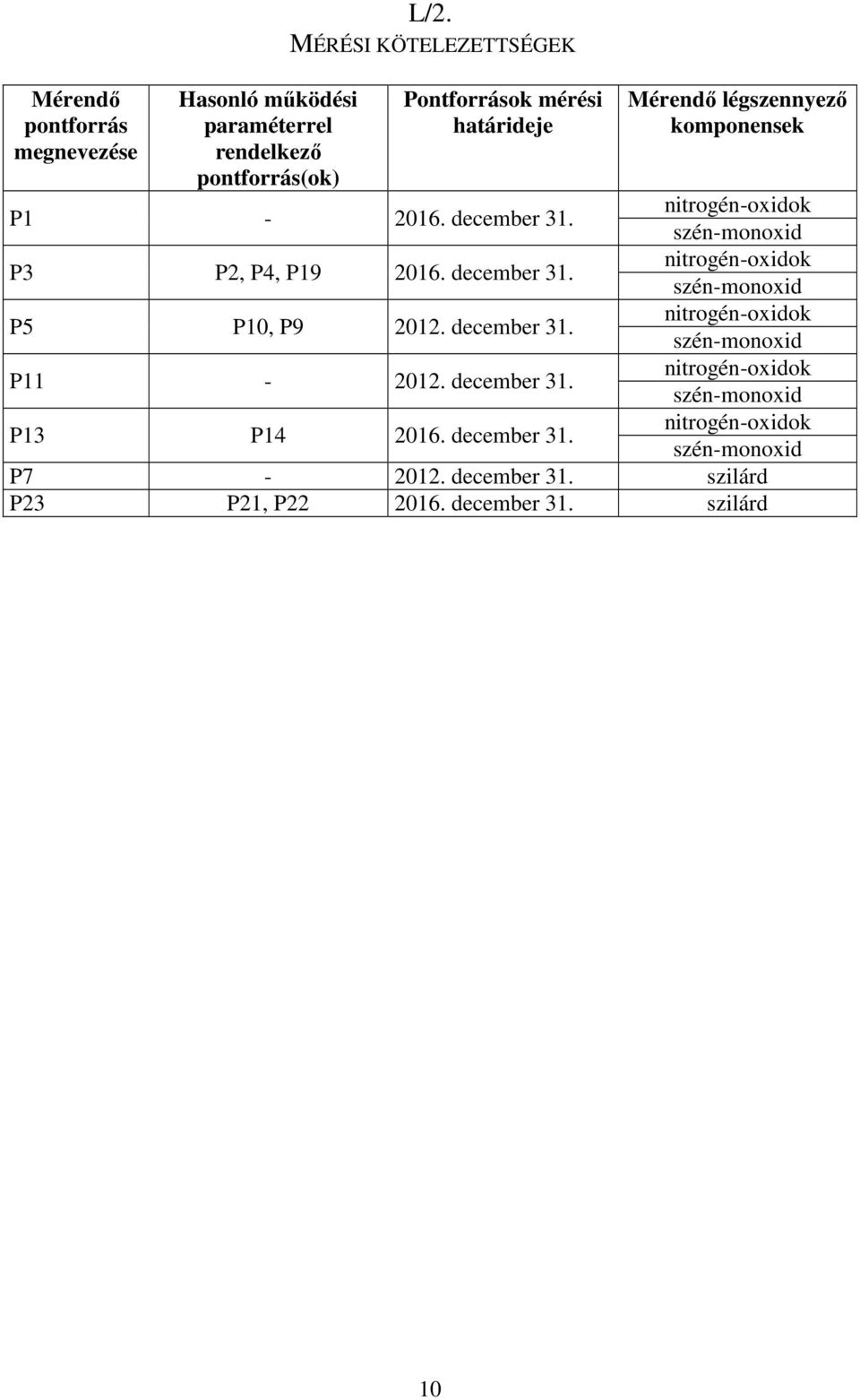 december 31. P5 P10, P9 2012. december 31. P11-2012. december 31. P13 P14 2016.