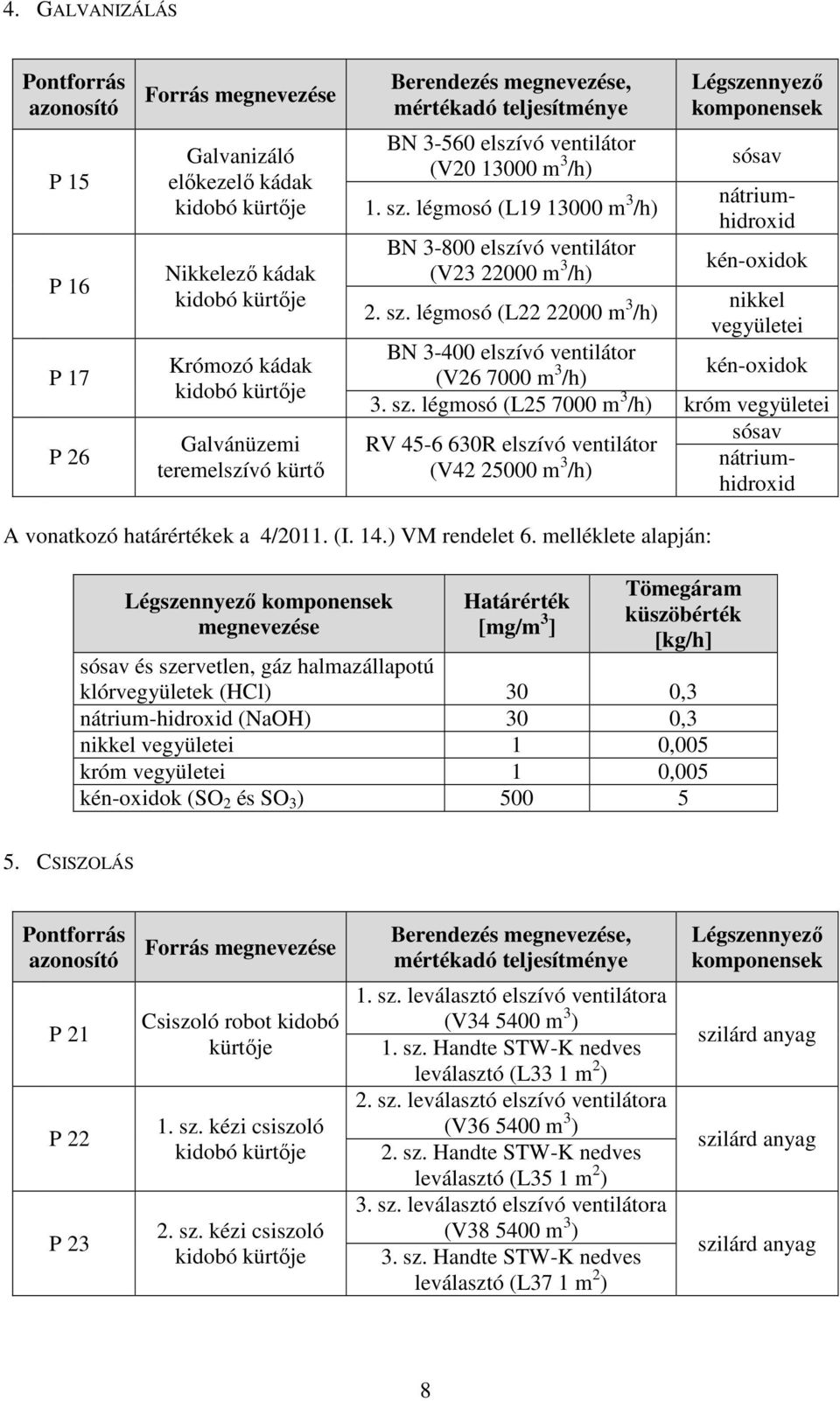 sz. légmosó (L25 7000 m 3 /h) króm vegyületei sósav RV 45-6 630R elszívó ventilátor (V42 25000 m 3 nátriumhidroxid /h) A vonatkozó határértékek a 4/2011. (I. 14.) VM rendelet 6.